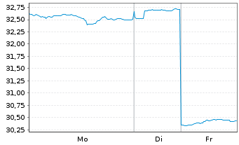 Chart Global X MSCI Colombia ETF - 1 Woche