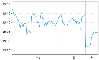 Chart Gl.X Fds-Gl.X Cloud Comput.ETF - 1 Woche