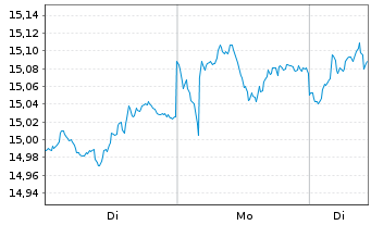 Chart Gbl X-Horizons NASDAQ 100 C.C. - 1 Woche