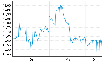 Chart Global X Fds-US Infrastr.Dev. - 1 Woche