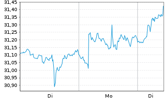 Chart Gl.X Fds-Robot.&Art.Intell.ETF - 1 Woche