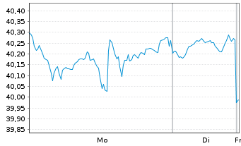 Chart Global X Millenials Themat.ETF - 1 Woche