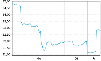 Chart Global X Copper Miners ETF - 1 Woche