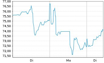 Chart Global X Silver Miners ETF - 1 Woche