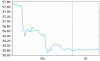 Chart Global X Lithium&Batt.Tech ETF - 1 Woche