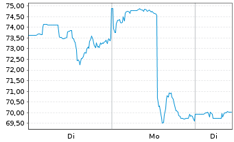 Chart Global X Gold Explorers ETF - 1 Woche