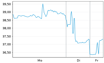 Chart Global X Uranium ETF - 1 Woche