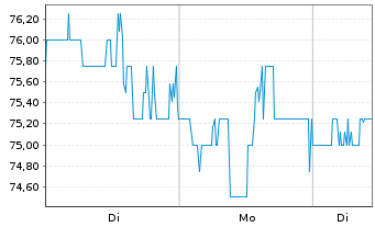 Chart Globus Medical Inc. - 1 Woche