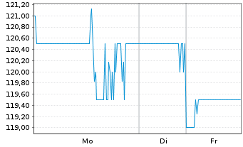 Chart Globe Life Inc. - 1 Woche