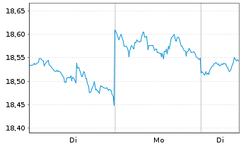 Chart Global X SuperDivid.REIT ETF - 1 Woche