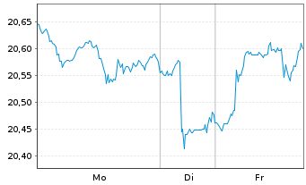 Chart Global X SuperDividend ETF - 1 Woche