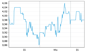 Chart Gogo Inc. - 1 Woche