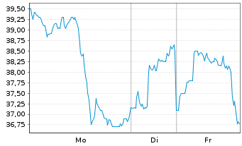 Chart Gold Fields Ltd. ADR - 1 Woche