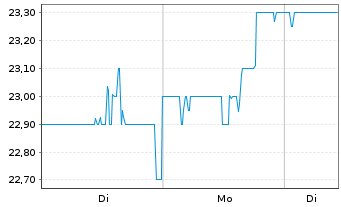 Chart Golden Entertainment Inc. - 1 Woche