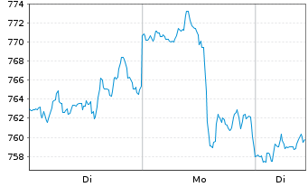Chart Goldman Sachs Group Inc. - 1 Woche