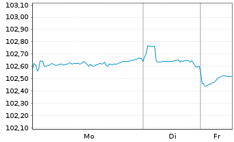 Chart Goldman Sachs Group Inc., The Nts.2024(24/30) - 1 Woche