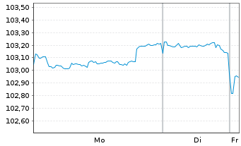Chart Goldman Sachs Group Inc., The Nts.2024(24/35) - 1 Week
