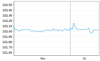Chart Goldman Sachs Group Inc., The DL-Notes 2006(06/27) - 1 Week