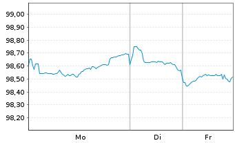Chart Goldman Sachs Group Inc., The DL-Notes 2020(20/30) - 1 Week