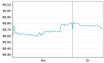 Chart Goldman Sachs Group Inc., The Nts.2021(21/32) - 1 Week