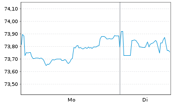 Chart Goldman Sachs Group Inc., The Nts.2021(21/42) - 1 Week