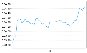 Chart Goldman Sachs Group Inc., The DL-Notes 2006(06/36) - 1 Week