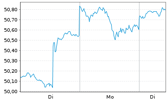 Chart GS ETF Tr.II-Marketb.US1000ETF - 1 Woche