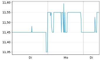 Chart Golub Capital BDC Inc. - 1 Woche