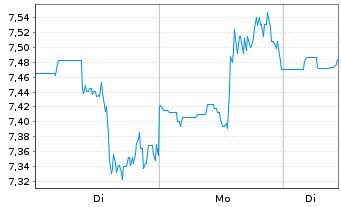Chart Goodyear Tire & Rubber Co.    - 1 Woche