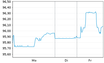 Chart Goodyear Tire & Rubber Co.,The DL-Nts. 2021(21/31) - 1 Week