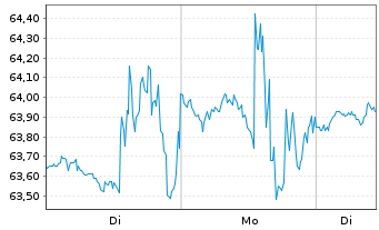 Chart Goosehead Insurance Inc. - 1 Woche