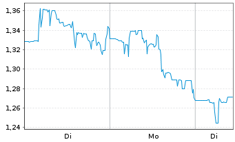 Chart GoPro Inc. Registered Shares A - 1 Week