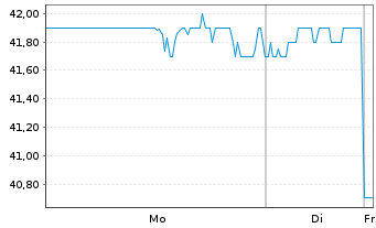 Chart Gorman-Rupp Co. - 1 Week
