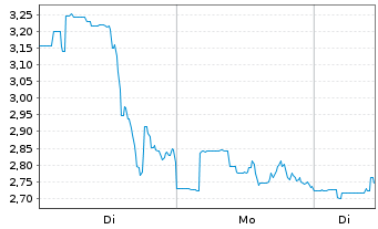 Chart Gossamer Bio Inc. - 1 Woche