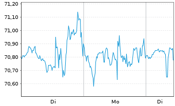 Chart Graco Inc. - 1 Woche