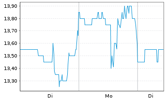 Chart GrafTech International Ltd. - 1 Woche