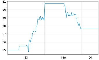 Chart Graham Corp. - 1 Week