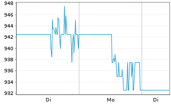 Chart Graham Holdings Company - 1 Woche
