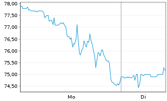 Chart Grail Inc. - 1 Woche