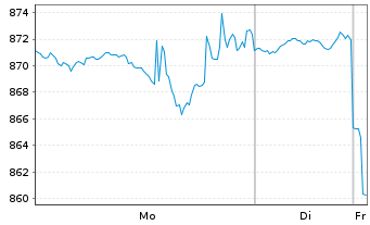 Chart Grainger Inc., W.W. - 1 Woche