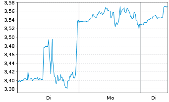 Chart Gran Tierra Energy Inc. - 1 Woche