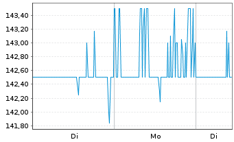 Chart Grand Canyon Education Inc. - 1 Woche