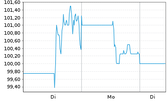 Chart Granite Construction Inc. - 1 Woche