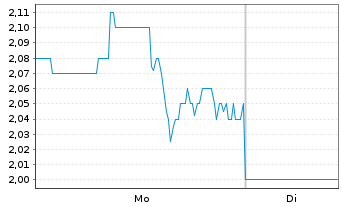 Chart Granite Point Mortgage Trust I - 1 Woche