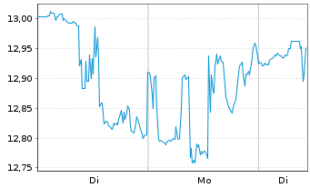 Chart Graphic Packaging Holding Co. - 1 Woche