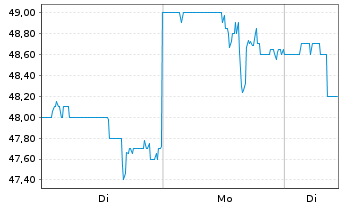 Chart Gravity Co. Ltd.Reg.Shs (Sp.ADRs)/2 SW500 - 1 Woche