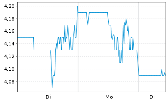 Chart Gray Media Inc. - 1 Woche