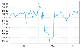 Chart Grayscale Bitcoin Trust ETF - 1 Woche