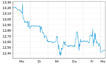Chart Rithm Property Trust Inc. - 1 Woche