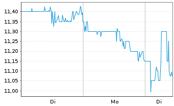 Chart Great Lakes Dre.&Dock Corp New - 1 Woche